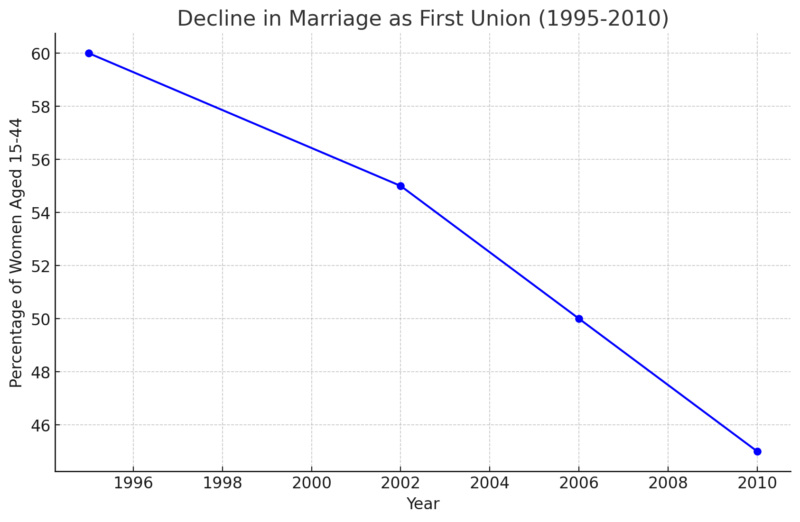 Decline In Marriage As First Union