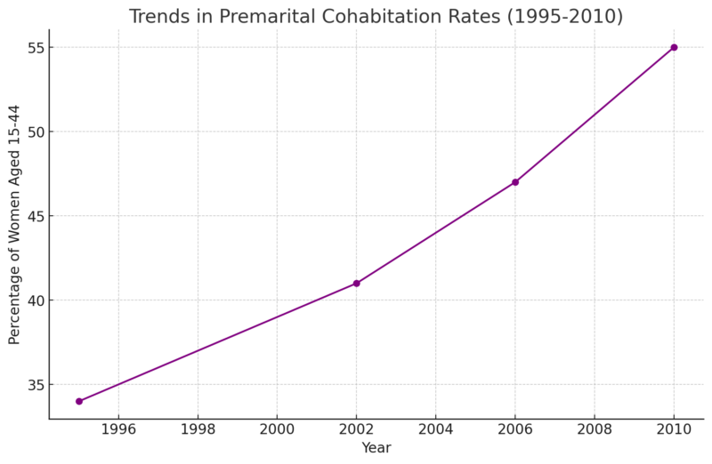 Trends In Premarital Cohabitation Rates