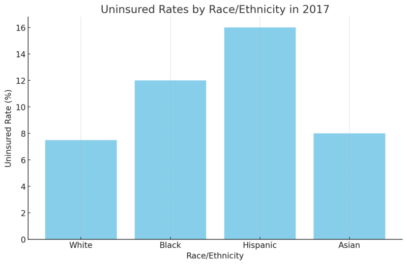 Uninsured Rates By Race