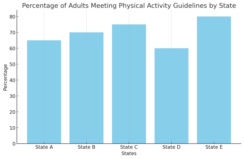 Percentage Of Adults Meeting Physical Activity Guidelines