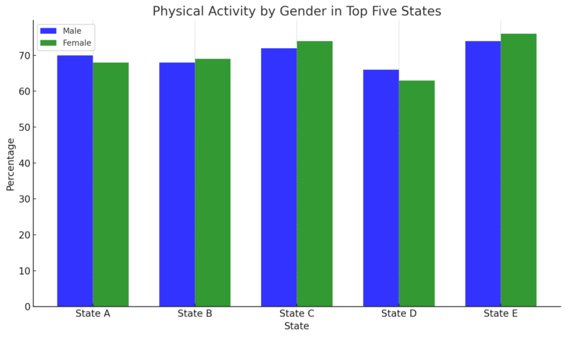 Physical Activity By Gender