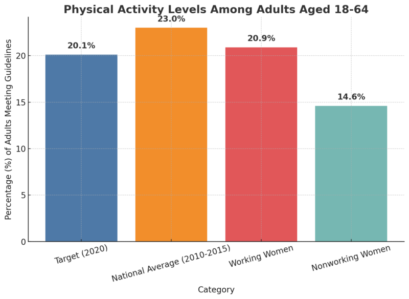 Physical Activity Levels Among Adults Aged 18-64 Chart