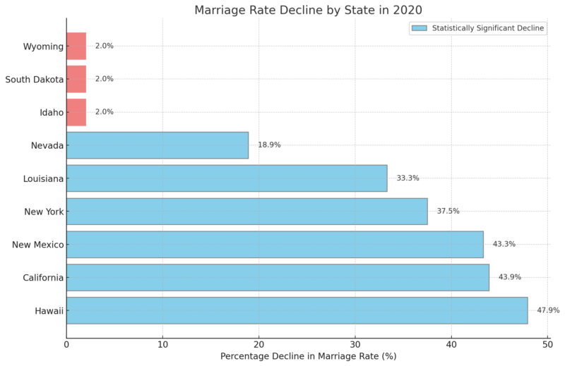 Marriage Rate Decline By State In 2020 Chart