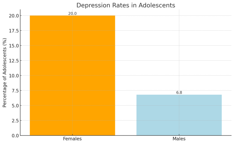 Depression Rates In Adolescents Chart