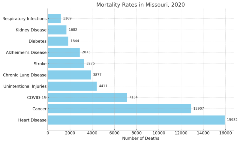 Mortality Rates In Missouri, 2020 Chart