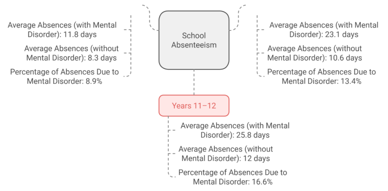 School Absenteeism Among Students with Mental Health Disorders Chart