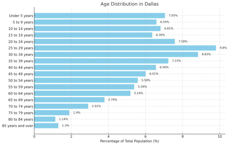 Age Distribution In Dallas Chart