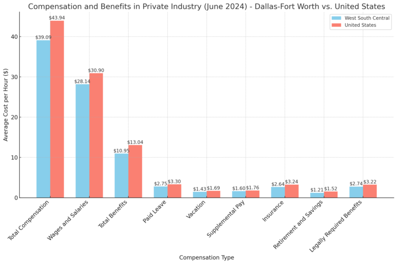 Compensation and Benefits in Private Industry (June 2024) - Dallas-Fort Worth vs. United States Chart