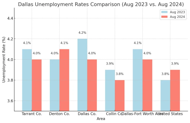 Dallas Unemployment Rates Comparison (Aug 2023 vs. Aug 2024) Chart