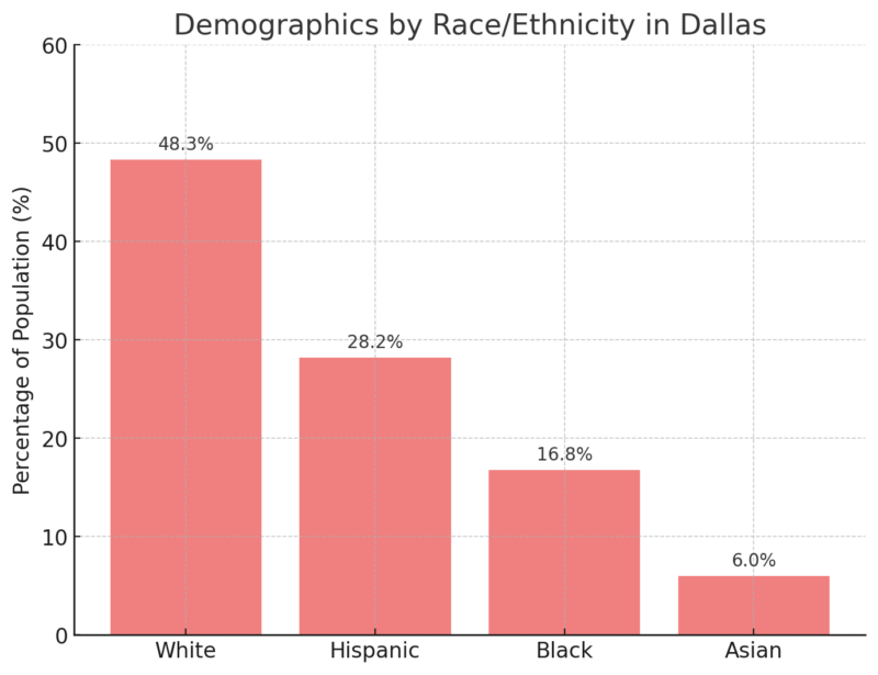 Demographics By Race/Ethnicity In Dallas Chart