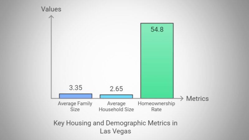 Housing and Land Use in Las Vegas Chart