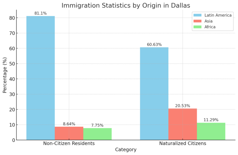 Immigration Statistics By Origin In Dallas Chart