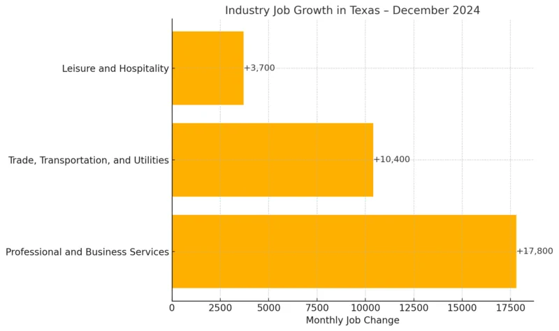 Chart showing industry job growth in Texas for December 2024