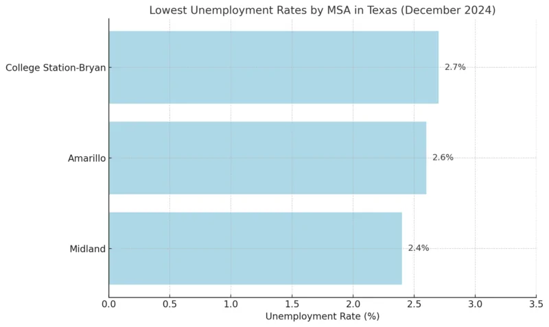 Chart showing the lowest unemployment rates by MSA in Texas for December 2024