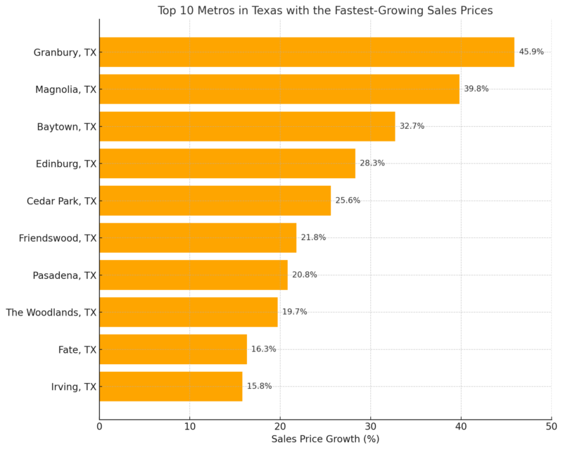Chart showing the top 10 metros in Texas with the fastest-growing sales prices