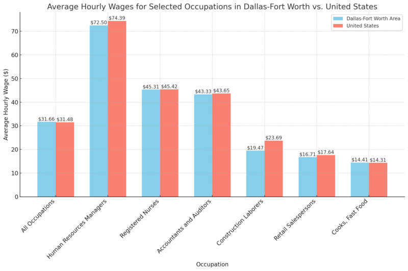 Wages for Selected Occupations in Dallas-Fort Worth vs. United States Chart