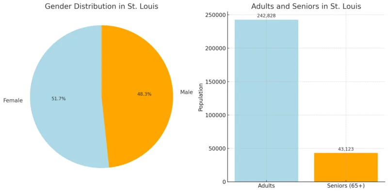 Age and Gender Dynamics In St. Louis Chart