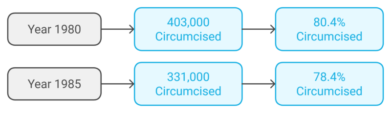 Circumcision Rates in the Midwest (1980 vs 1985) Chart