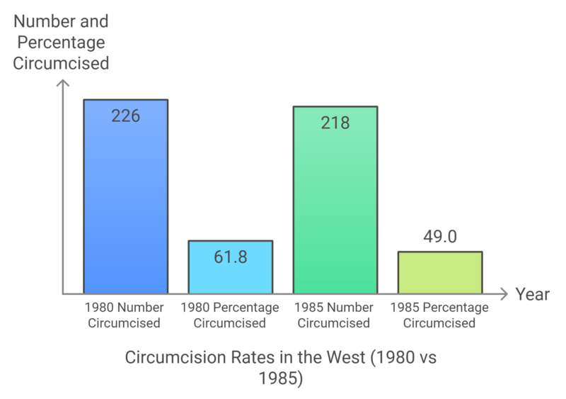 Circumcision Rates in the West (1980 vs 1985) Chart