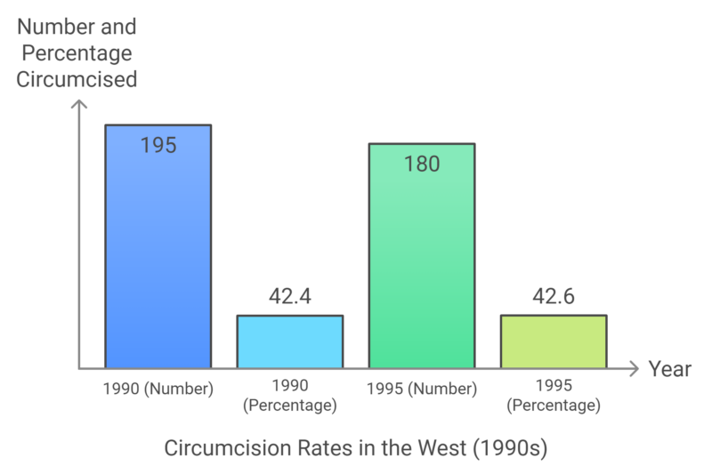 Circumcision Rates in the West (1990s) Chart