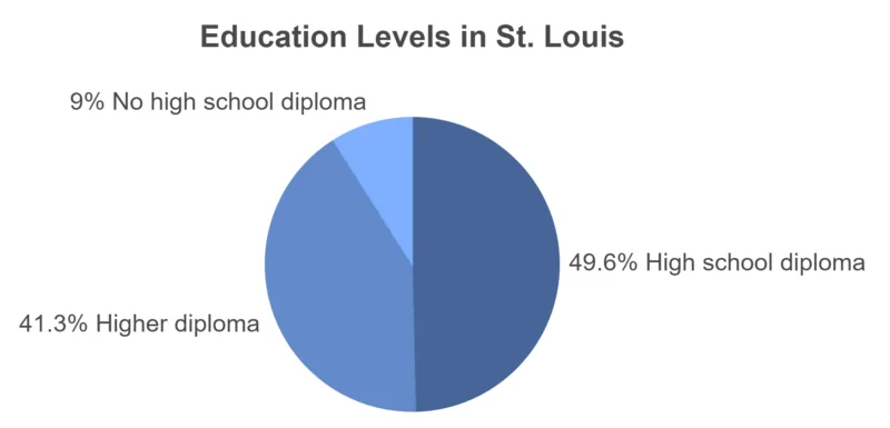 Education Levels in St. Louis Chart