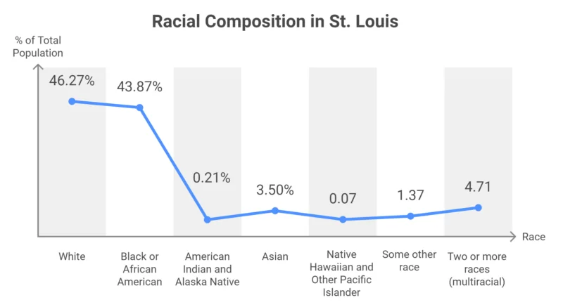 Racial Composition in St. Louis Chart