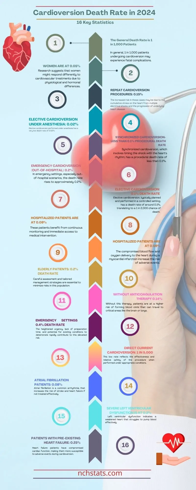 Statts about heart disease