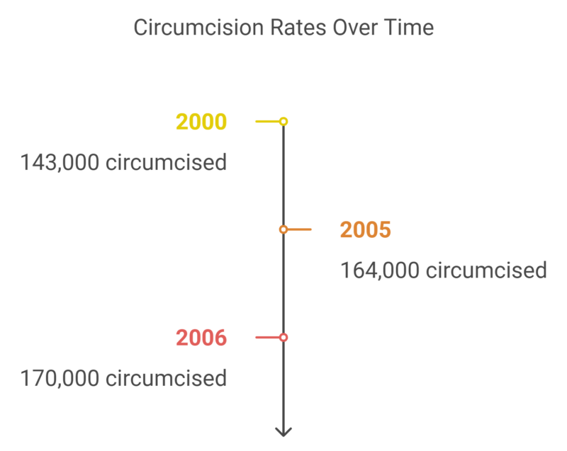 West Circumcision Rates (2000-2006) Chart