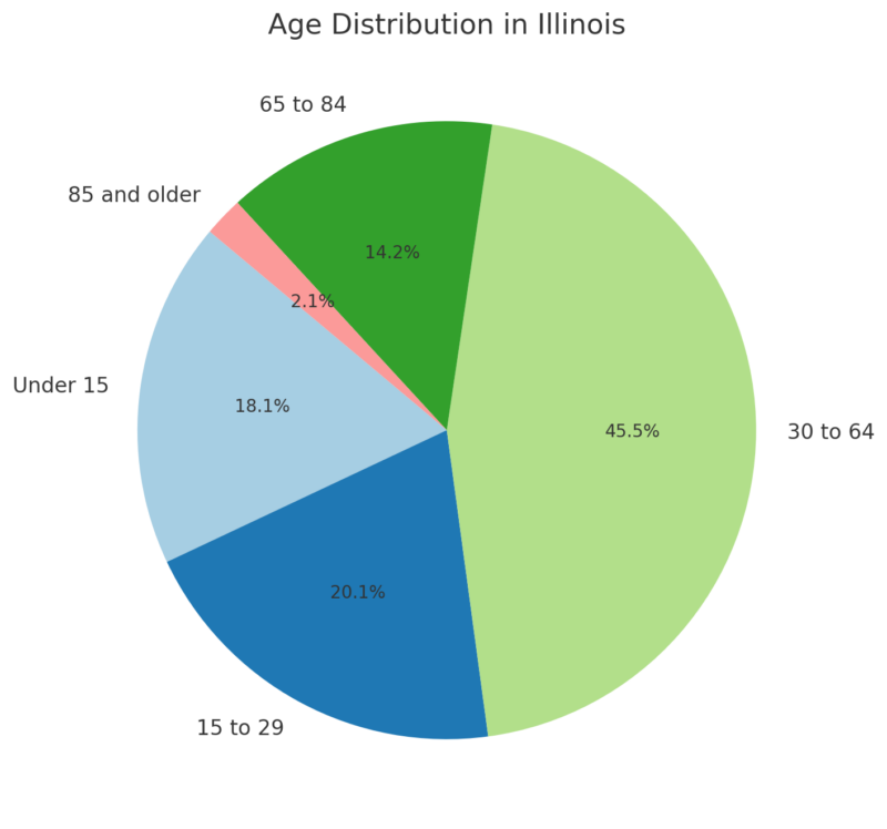 Age Distribution In Illinois Pie Chart