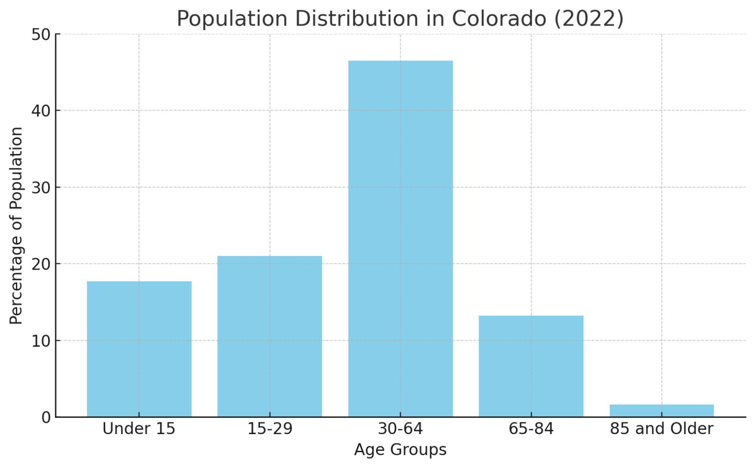 Colorado Population 2025 - Key Facts and Figures - Norht American ...