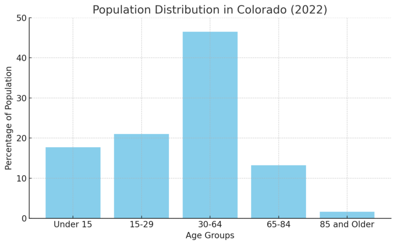 Age Distribution in Colorado Chart