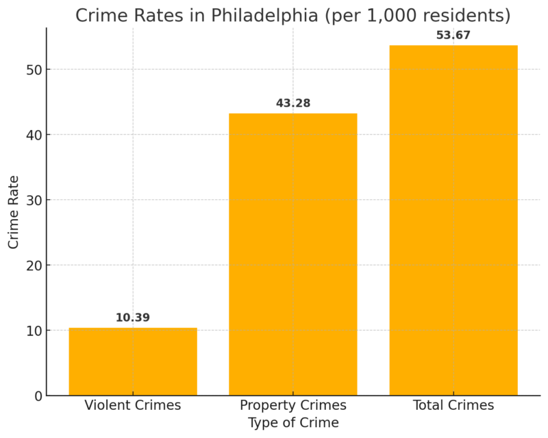 Crime Rates In Philadelphia (Per 1,000 Residents) Chart