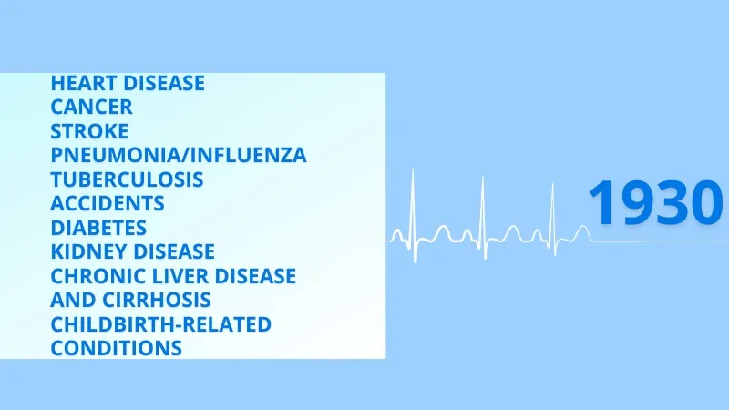 Image Listing the Leading Causes of Death in 1930