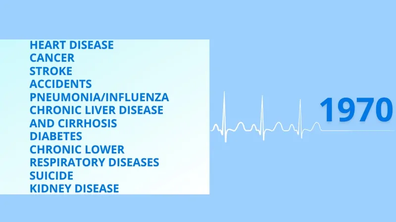 Image Listing the Leading Causes of Death in 1970