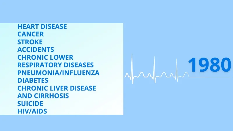 Image Listing the Leading Causes of Death in 1980