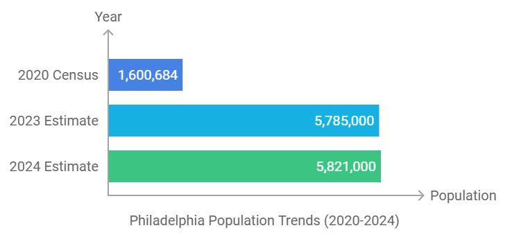 Philadelphia Population Trends (2020-2024) Chart