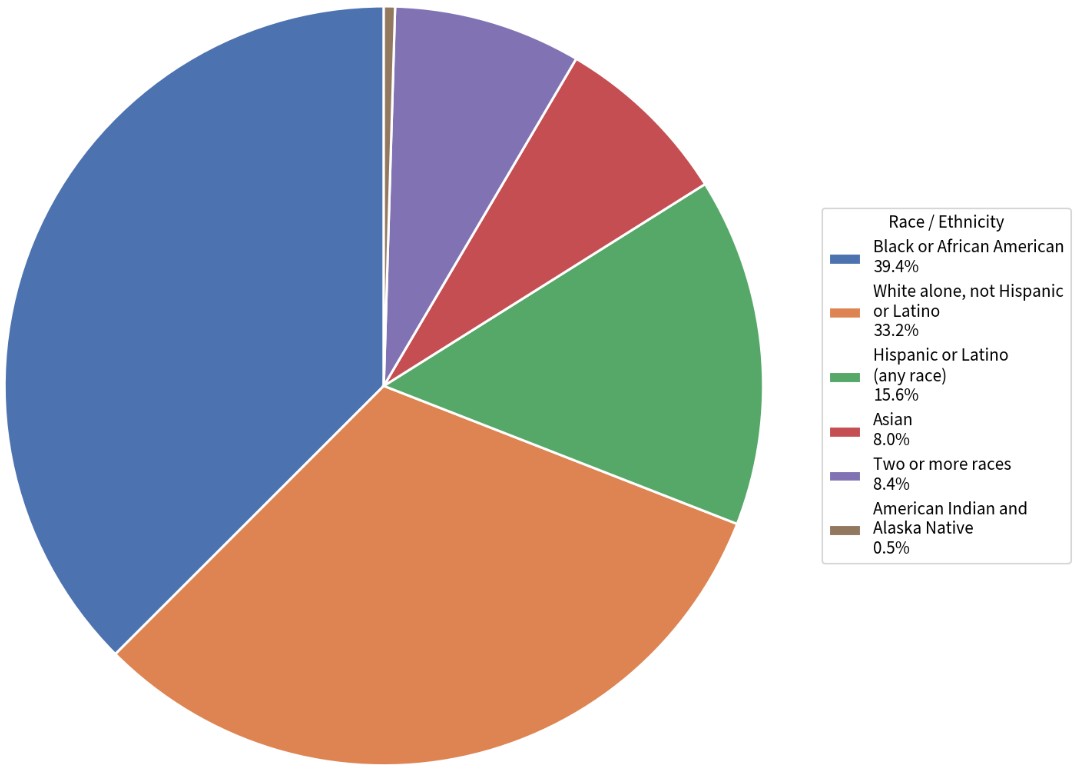Philadelphia population by race and ethnicity