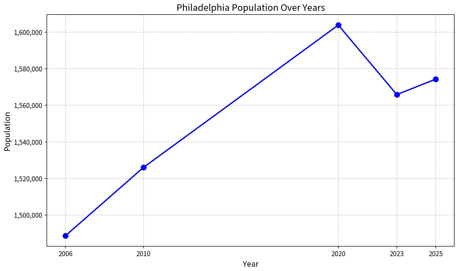 Philadelphia population over years