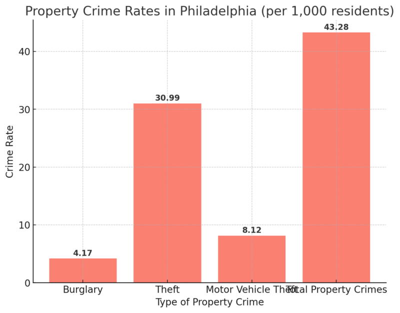 Property Crime Rates in Philadelphia Chart (per 1,000 residents)