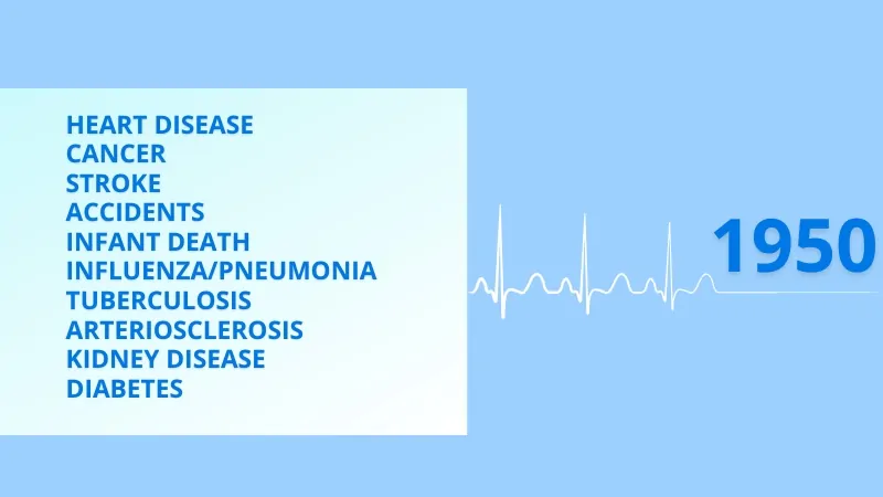 Image Listing the Top 10 Causes of Death in 1950