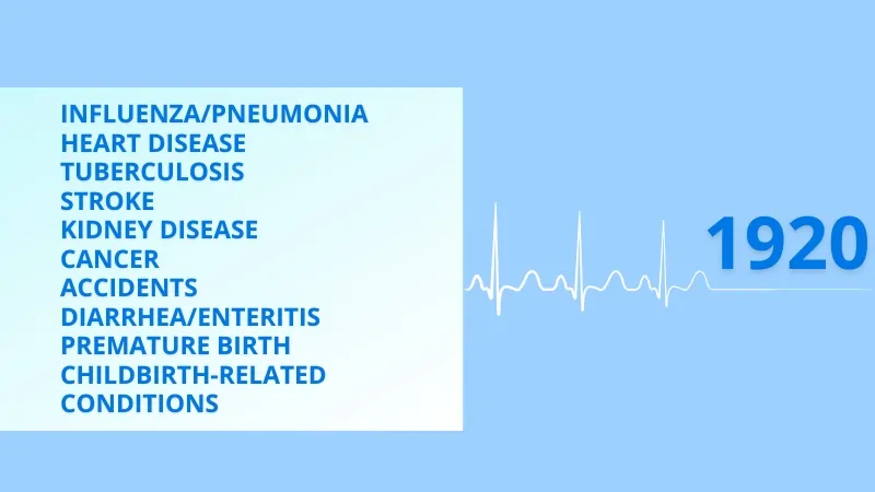 Image Listing the Leading Causes of Death in 1920