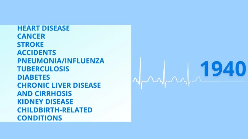 Image Listing the Leading Causes of Death in 1940