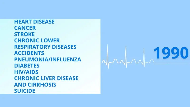 Image Displaying the Leading Causes of Death in 1990