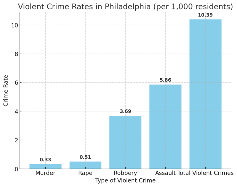 Violent Crime Rates In Philadelphia (Per 1,000 Residents)