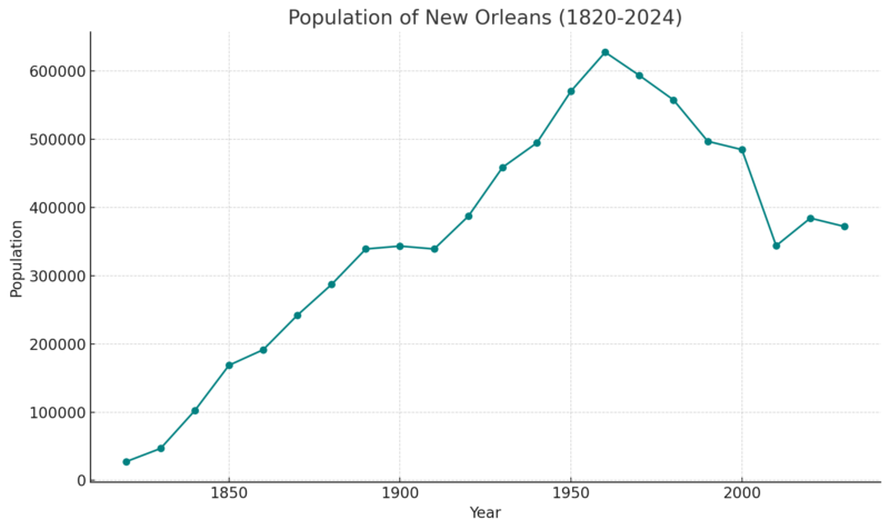 2024 New Orleans Population Data Chart