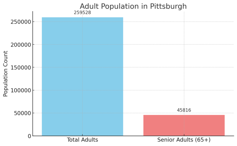 Adult Population In Pittsburgh Chart