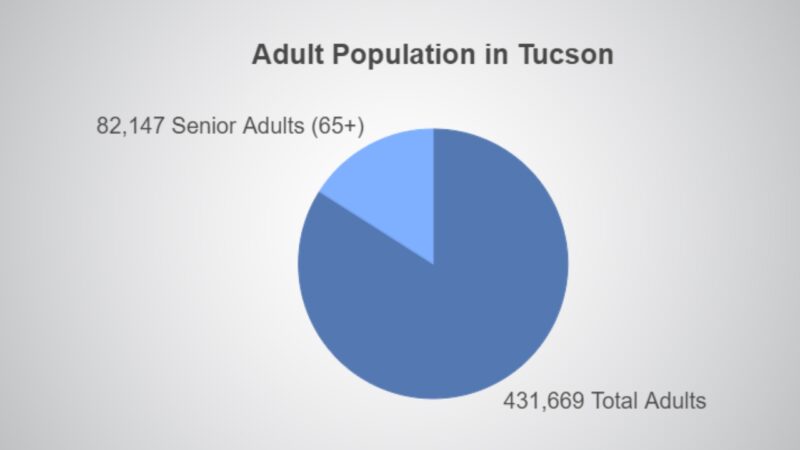 Adult Population in Tucson Chart