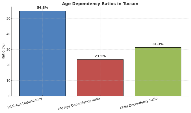 Age Dependency Ratios In Tucson Chart