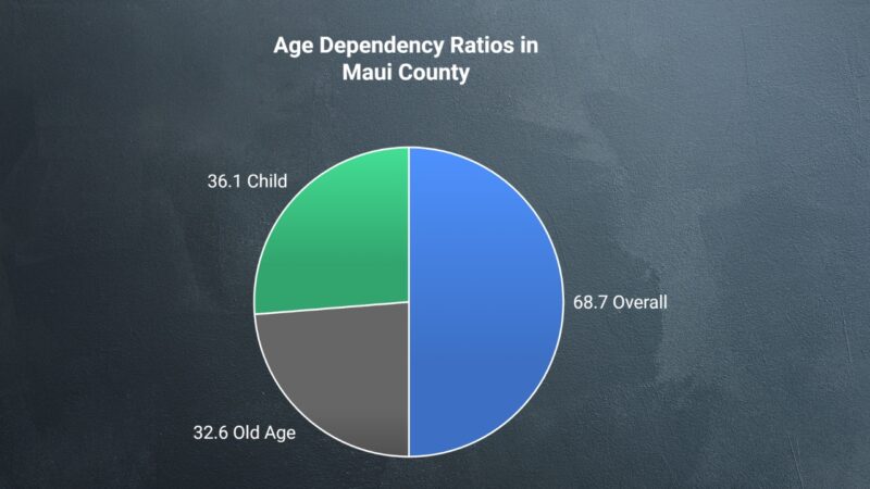 Age Dependency Ratios in Maui County Chart