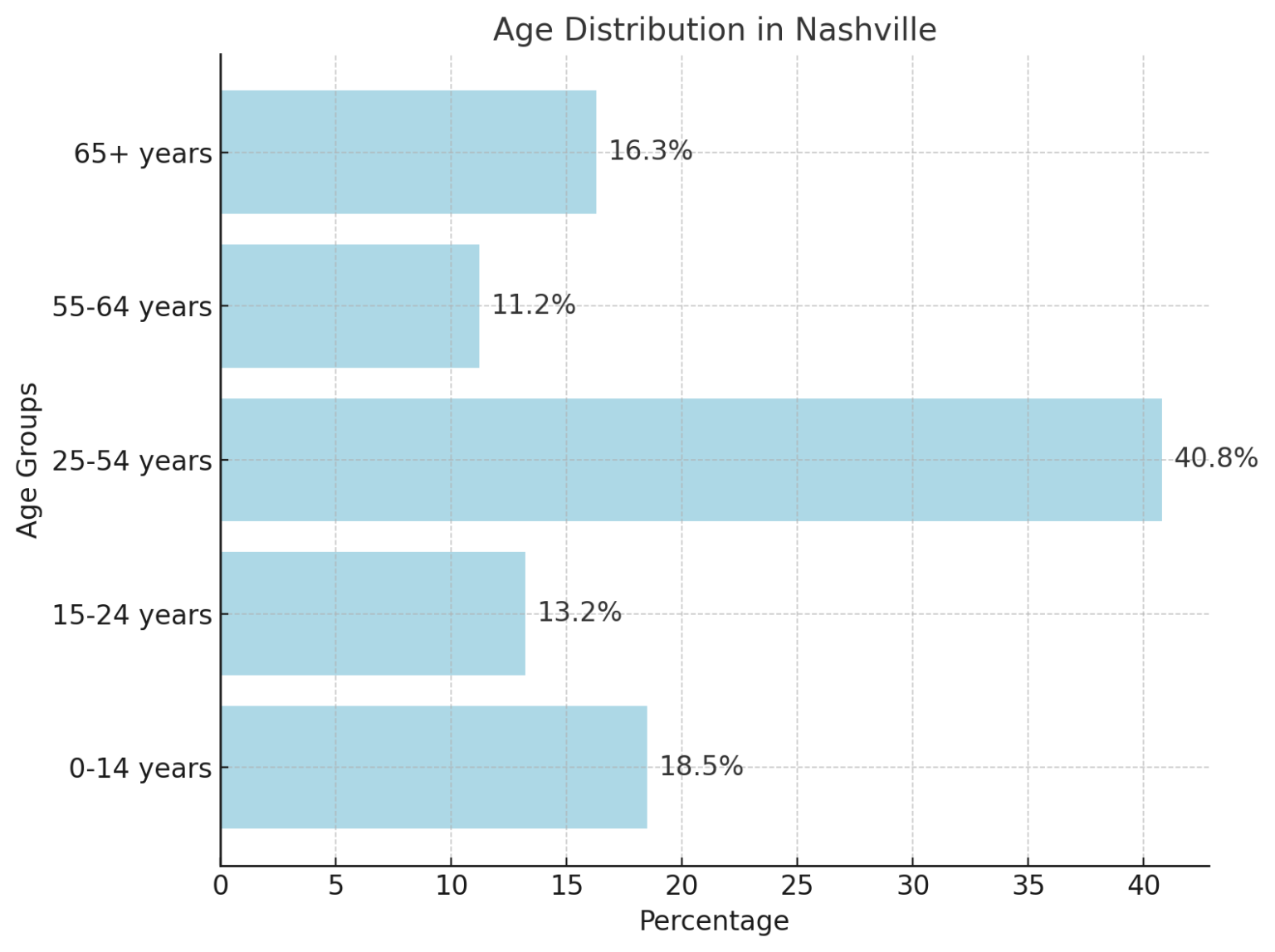 Nashville Population 2024 Growth and Future Projections Nch Stats